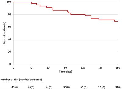 Ambulatory Thoracoscopic Pleurodesis Combined With Indwelling Pleural Catheter in Malignant Pleural Effusion